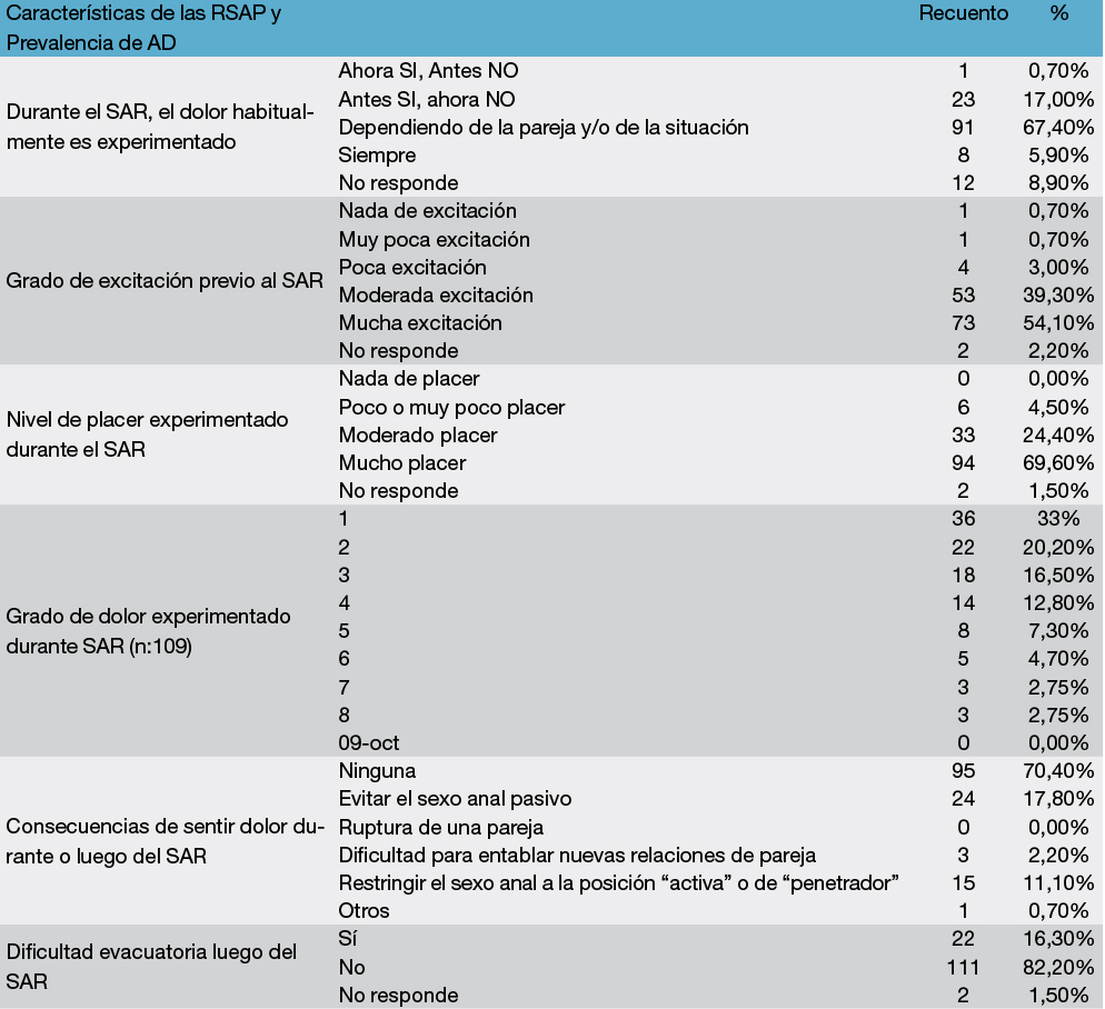 Vista de Anodispareunia. Dolor Anal Durante las Relaciones Sexuales  Anorreceptivas en Hombres que Tienen Sexo con Hombres | Revista Argentina  de Coloproctología